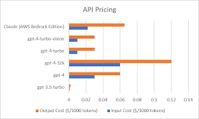 GPT-4 Turbo API 的总体示意图