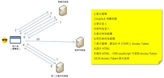 检查和更新access token的示意图