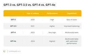 GPT-4 vs GPT-3.5