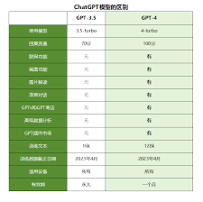 ChatGPT和ChatGPT Plus的比较