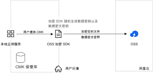 加密配置文件示意图