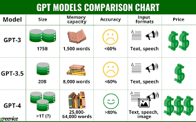 GPT-3.5 vs. GPT-4.0