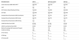 GPT-3.5与GPT-4对比