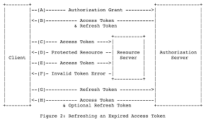 重新生成access token的示意图