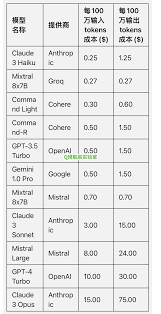 Claude和其他API的费用对比