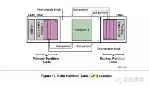 GPT 分区表图示