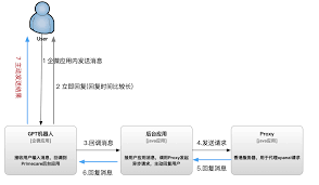 API请求示意图