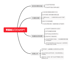 ChatGPT 4应用场景总结图