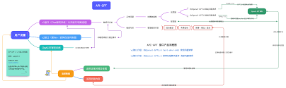 API请求代码示例