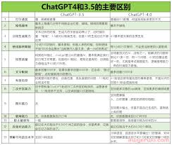 ChatGPT 4.0 功能概述