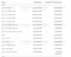 ChatGPT4 API、Turbo和Plus类型对比