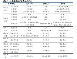 GPT-3.5与GPT-4在文本生成和图片处理方面的对比图